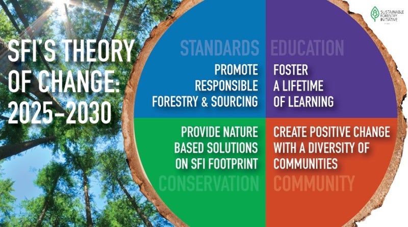 A graphic that reads "SFI'S THEORY OF CHANGE: 2025 - 2030" with a circle graph set inside what looks like the ross section of a tree stump.