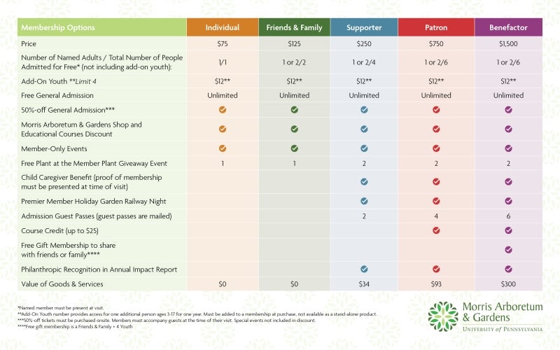 A chart with different color column outlining the membership plans to Morris Arboretum & Gardens. 